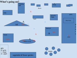 Activity
Table
Climbing
wall
Bridge
house
boat
slide
patio
Sand pit
KEY
X =girls
+ = boys
A = adult
water
trees
Music box
d
o
o
r
s
Willow tunnel
hill
Blocks
vegetable & flower garden
xx +++
xxx
++++xx
+
+x
++
xxxx
++
+
+
x
x
What’s going on?
A
A
A
 