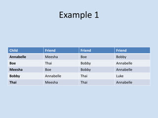 Example 1
Child Friend Friend Friend
Annabelle Meesha Boe Bobby
Boe Thai Bobby Annabelle
Meesha Boe Bobby Annabelle
Bobby Annabelle Thai Luke
Thai Meesha Thai Annabelle
 