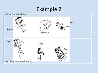 Example 2
Bobby
Meesha
Thai
Tom’s favourite friends
Bobby’s favourite friends
Thai
Tom
Boe
 