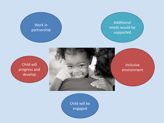 Work in
partnership
Additional
needs would be
supported
Child will
progress and
develop
Inclusive
environment
Child will be
engaged
 