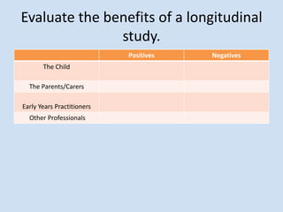 Evaluate the benefits of a longitudinal
study.
Positives Negatives
The Child
The Parents/Carers
Early Years Practitioners
Other Professionals
 