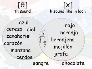 [Ɵ]
th sound
[x]
h sound like in loch
azul
rojo
naranja
cereza
corazón
ciel
ozanahoria
cerdos
berenjena
mejillón
sangre chocolate
jirafa
manzana
 