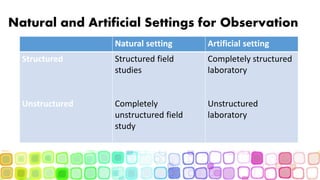 Natural and Artificial Settings for Observation
Natural setting Artificial setting
Structured
Unstructured
Structured field
studies
Completely
unstructured field
study
Completely structured
laboratory
Unstructured
laboratory
 