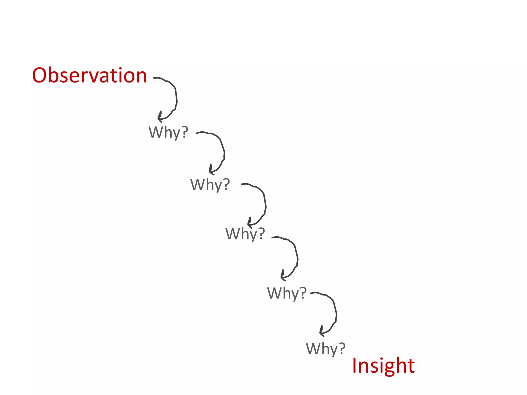 Observation

              Why?

                     Why?

                        Why?


                               Why?


                                  Why?
                                         Insight
 