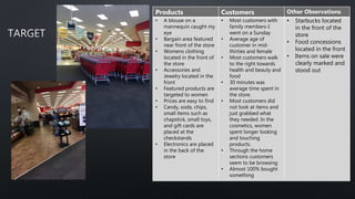 Products Customers Other Observations
• A blouse on a
mannequin caught my
eye
• Bargain area featured
near front of the store
• Womens clothing
located in the front of
the store
• Accessories and
Jewelry located in the
front
• Featured products are
targeted to women
• Prices are easy to find
• Candy, soda, chips,
small items such as
chapstick, small toys,
and gift cards are
placed at the
checkstands
• Electronics are placed
in the back of the
store
• Most customers with
family members-I
went on a Sunday
• Average age of
customer in mid-
thirties and female
• Most customers walk
to the right towards
health and beauty and
food
• 30 minutes was
average time spent in
the store.
• Most customers did
not look at items and
just grabbed what
they needed. In the
cosmetics, women
spent longer looking
and touching
products.
• Through the home
sections customers
seem to be browsing
• Almost 100% bought
something
• Starbucks located
in the front of the
store
• Food concessions
located in the front
• Items on sale were
clearly marked and
stood out
 