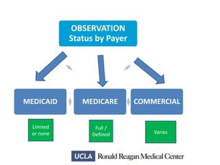 OBSERVATION
Status by Payer

MEDICAID

MEDICARE

Limited
or none

Full /
Defined

COMMERCIAL

Varies

 