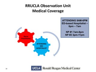 RRUCLA Observation Unit
Medical Coverage
ATTENDING 8AM-6PM
ED-based Hospitalist –
6pm – 7am
NP #1 7am-6pm
NP #2 3pm-11pm

Nurse
Practitioner

ATTENDING
MD
HOSPITALIST

23

 