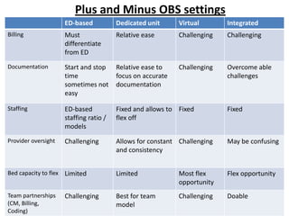 Plus and Minus OBS settings
ED-based

Dedicated unit

Virtual

Integrated

Billing

Must
differentiate
from ED

Relative ease

Challenging

Challenging

Documentation

Start and stop
time
sometimes not
easy

Relative ease to
focus on accurate
documentation

Challenging

Overcome able
challenges

Staffing

ED-based
staffing ratio /
models

Fixed and allows to Fixed
flex off

Fixed

Provider oversight

Challenging

Allows for constant Challenging
and consistency

May be confusing

Bed capacity to flex

Limited

Limited

Most flex
opportunity

Flex opportunity

Team partnerships
(CM, Billing,
Coding)

Challenging

Best for team
model

Challenging

Doable

 