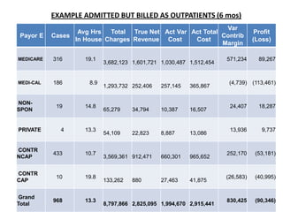 EXAMPLE ADMITTED BUT BILLED AS OUTPATIENTS (6 mos)
Payor E

Var
Avg Hrs
Total True Net Act Var Act Total
Cases
Contrib
In House Charges Revenue Cost
Cost
Margin

MEDICARE

316

19.1

MEDI-CAL

186

8.9

19

14.8

4

13.3

CONTR
NCAP

433

10.7

CONTR
CAP

10

19.8

968

13.3

NONSPON

PRIVATE

Grand
Total

3,682,123 1,601,721 1,030,487 1,512,454

1,293,732 252,406

257,145

365,867

65,279

34,794

10,387

16,507

54,109

22,823

8,887

13,086

3,569,361 912,471

660,301

965,652

133,262

27,463

41,875

880

8,797,866 2,825,095 1,994,670 2,915,441

Profit
(Loss)

571,234

89,267

(4,739)

(113,461)

24,407

18,287

13,936

9,737

252,170

(53,181)

(26,583)

(40,995)

830,425

(90,346)

 
