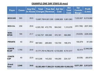 EXAMPLE ONE DAY STAYS (6 mos)
Payor

Avg Hrs
Total True Net Act Var
Cases
In House Charges Revenue Cost

MEDICARE

593

25.5

MEDI-CAL

258

25.6

NONSPON

165

21.7

40

25.2

CONTR
NCAP

1,750

24.8

CONTR
CAP

40

22.9

2,846

24.8

PRIVATE

Grand
Total

Act
Total
Cost

13,667,706 9,921,555 2,698,928 3,901,563

4,320,195 472,776

904,542

1,310,076

2,142,737 355,546

372,181

584,895

667,863

134,704

198,374

285,683

31,771,761 6,785,419 6,733,005 9,731,517

813,206

143,252

149,290

224,127

53,383,468 17,964,231 10,992,650 15,950,552

Var
Contrib
Margin

Profit
(Loss)

7,222,627 6,019,992

(431,766) (837,300)

(16,635) (229,349)

150,979

87,309

52,414

(2,946,098
)

(6,038)

(80,875)

6,971,581 2,013,679

 