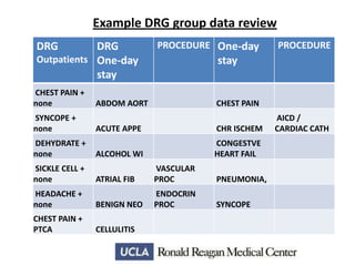 Example DRG group data review
DRG

DRG
Outpatients One-day
stay
CHEST PAIN +
none
SYNCOPE +
none

DEHYDRATE +
none
SICKLE CELL +
none

PROCEDURE One-day

PROCEDURE

stay

ABDOM AORT

CHEST PAIN

ACUTE APPE

CHR ISCHEM

ALCOHOL WI

CONGESTVE
HEART FAIL

ATRIAL FIB

VASCULAR
PROC

PNEUMONIA,

HEADACHE +
none

BENIGN NEO

ENDOCRIN
PROC

SYNCOPE

CHEST PAIN +
PTCA

CELLULITIS

AICD /
CARDIAC CATH

 