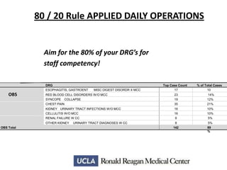 80 / 20 Rule APPLIED DAILY OPERATIONS

Aim for the 80% of your DRG’s for
staff competency!
DRG
ESOPHAGITIS, GASTROENT

OBS

MISC DIGEST DISORDR X MCC

Top Case Count
17

% of Total Cases
10

RED BLOOD CELL DISORDERS W/O MCC
SYNCOPE COLLAPSE
CHEST PAIN

23
19
35

14%
12%
21%

KIDNEY URINARY TRACT INFECTIONS W/O MCC
CELLULITIS W/O MCC
RENAL FAILURE W CC

16
16
8

10%
10%
5%

8
142

5%
89
%

OTHER KIDNEY
OBS Total

URINARY TRACT DIAGNOSES W CC

 