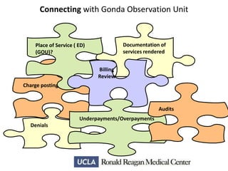 Connecting with Gonda Observation Unit

Documentation of
services rendered

Place of Service ( ED)
(GOU)?
Billing
Review
Charge posting

Audits
Underpayments/Overpayments
Denials

 