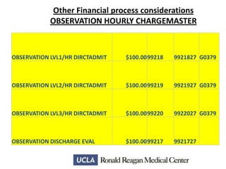 Other Financial process considerations
OBSERVATION HOURLY CHARGEMASTER

OBSERVATION LVL1/HR DIRCTADMIT

$100.0099218

9921827 G0379

OBSERVATION LVL2/HR DIRCTADMIT

$100.0099219

9921927 G0379

OBSERVATION LVL3/HR DIRCTADMIT

$100.0099220

9922027 G0379

OBSERVATION DISCHARGE EVAL

$100.0099217

9921727

 
