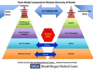 Team Model compared to Maslow Hierarchy of Needs

Team
focus

Inattention
to
outcome –
personal
success
before
team
success
Avoidance of
answerability

Lack of buy-in =
ambiguity

Fear of conflict

Absence of trust

US VERSUS ME

SelfActualizati
on

Esteem

STOP
Domino
affect

Same

Same

Patrick Lencioni The Five Dysfunctions of a Team

Love / Belonging

Safety

Survival

Maslow Hierarchy of Needs

Individualistic
focus

 