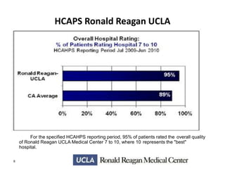 HCAPS Ronald Reagan UCLA

For the specified HCAHPS reporting period, 95% of patients rated the overall quality
of Ronald Reagan UCLA Medical Center 7 to 10, where 10 represents the "best"
hospital.
6

 