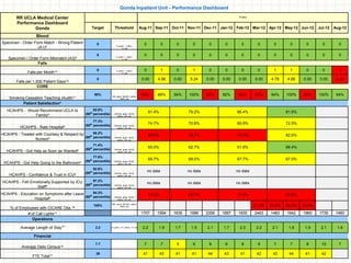 Gonda Inpatient Unit - Performance Dashboard
RR UCLA Medical Center
Performance Dashboard
Gonda

FY 2013

Target

Threshold

Aug-11 Sep-11 Oct-11 Nov-11 Dec-11 Jan-12 Feb-12 Mar-12 Apr-12 May-12 Jun-12

Jul-12

Aug-12

Blood
Specimen - Order Form Match - Wrong Patient
(A1)9
Specimen / Order Form Mismatch (A3)9
Falls
Falls per Month10
Falls per 1,000 Patient Days10
CORE
Smoking Cessation Teaching (Audit)11
Patient Satisfaction*
HCAHPS - Would Recommend UCLA to
Family6
HCAHPS - Rate Hospital6

0
0

0

HCAHPS - Got Help Going to the Bathroom6
HCAHPS - Confidence & Trust in ICU6

0: green; 1: yellow
1+: red

0

90%

82.6%
(90th percentile)
77.3%
(90th percentile)

88.2%
HCAHPS - Treated with Courtesy & Respect by
(90th percentile)
6
Nurses

HCAHPS - Got Help as Soon as Wanted6

0: green; 1: yellow
1+: red

71.4%
(90th percentile)
77.6%
(90th percentile)
92.9%
(90th percentile)

>90: green; 85-90%: yellow;
<85%: red

0

0

0

0

0

0

0

0

0

0

0

0

0

0

0

0

0

0

0

0

0

0

0

0

0

0

0

1

0

1

0

0

0

0

1

1

0

0

1

0.00

0: green; 1: yellow
1+: red

4.98

0.00

5.24

0.00

0.00

0.00

0.00

4.78

4.88

0.00

0.00

4.42

58%

86%

94%

100%

83%

92%

82%

80%

94%

100%

56%

100%

94%

81.4%

79.2%

86.4%

81.6%

74.7%

70.8%

85.9%

72.5%

80.5%

78.7%

75.9%

82.6%

65.0%

62.7%

61.9%

68.4%

69.7%

69.0%

67.7%

67.5%

no data

no data

no data

no data

no data

no data

74.3%

66.7%

77.5%

>90%tile: green; 89-50:
yellow; <49: red

>90%tile: green; 89-50:
yellow; <49: red

>90%tile: green; 89-50:
yellow; <49: red

>90%tile: green; 89-50:
yellow; <49: red

>90%tile: green; 89-50:
yellow; <49: red

>90%tile: green; 89-50:
yellow; <49: red

97.2%
HCAHPS - Felt Emotionally Supported by ICU
(90th percentile)
Staff6

>90%tile: green; 89-50:
yellow; <49: red

94.3%
HCAHPS - Education on Symptoms after Leave
(90th percentile)
Hospital6

>90%tile: green; 89-50:
yellow; <49: red

% of Employees with CICARE Obs.18
# of Call Lights12
Operations
Average Length of Stay14

100%

90%: green; 89-50%: yellow;
<50%: red

80.6%

21.0%

24.0%

33.0%

26.0%

1707

1594

1635

1586

2306

1687

1835

2463

1483

1942

1960

1735

1460

2.2

1.9

1.7

1.5

2.1

1.7

2.3

2.2

2.1

1.9

1.9

2.1

1.8

7.7

7

7

5

6

8

6

8

9

7

7

8

10

7

38

41

43

41

41

44

43

41

42

43

44

41

42

2.2

<3: green; 3-4: yellow; >4: red

Financial
Average Daily Census16
FTE Total17

 