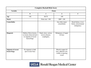 Complete Rockall Risk Score
Variable

Points
0

Age

1

2

<60

60-79

80

Pulse rate >100

SBP < 100

Shock
Comorbidity

Diagnosis

Stigmata of recent
hemorrhage

Any other major
comorbidity

Mallory Weiss lesions,
no lesion observed and
no stigmata of recent
hemorrhage

No stigmata or dark
spot in ulcer base

Peptic ulcer, varices,
erosive disease,
esophagitis,

Malignancy of upper
GI tract

Blood in upper GI
tract, adherent clot,
visible or spurting
vessel

3

Renal failure, Liver
failure, disseminated
malignancy

 
