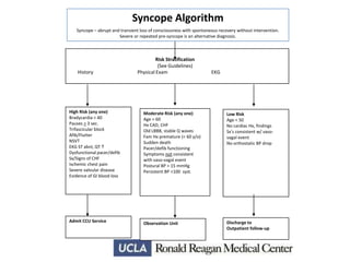 Syncope Algorithm
Syncope – abrupt and transient loss of consciousness with spontaneous recovery without intervention.
Severe or repeated pre-syncope is an alternative diagnosis.

History

Risk Stratification
(See Guidelines)
Physical Exam

EKG

High Risk (any one)
Bradycardia < 40
Pauses > 3 sec.
Trifascicular block
Afib/Flutter
NSVT
EKG ST abnl, QT h
Dysfunctional pacer/defib
Sx/Signs of CHF
Ischemic chest pain
Severe valvular disease
Evidence of GI blood loss

Moderate Risk (any one)
Age > 60
Hx CAD, CHF
Old LBBB, stable Q waves
Fam Hx premature (< 60 y/o)
Sudden death
Pacer/defib functioning
Symptoms not consistent
with vaso-vagal event
Postural BP > 15 mmHg
Persistent BP <100 syst.

Low Risk
Age < 50
No cardiac Hx, findings
Sx’s consistent w/ vasovagal event
No orthostatic BP drop

Admit CCU Service

Observation Unit

Discharge to
Outpatient follow-up

 