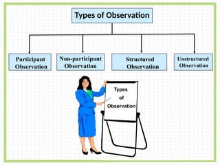 Observation Method In Research Observation Method- Research Methodology | PPTX