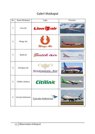 Galeri Maskapai 
No Nama Maskapai Logo Pesawat 
1 Lion Air 
2 Wings Air 
3 Batik Air 
4 Sriwijaya Air 
5 Citilink Airlines 
6 Garuda Indonesia 
11 Observation of Airport 
 