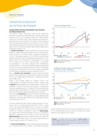 L’éclaircie se poursuit
sur le front de l’emploi
L’emploi salarié continue de progresser, sans retrouver
son niveau d’avant-crise
En Provence - Alpes - Côte d’Azur, alors que les restrictions
sanitaires se renforcent progressivement, l’emploi salarié aug-
mente de + 0,3 % au 1er
  trimestre 2021 (soit + 4 900 emplois),
comme au 4e
 trimestre 2020. Cette croissance est portée uni-
quement par le secteur privé (+ 0,4 %, après + 0,2 %), tandis que
le secteur public se contracte (– 0,3 %, après + 0,4 %). L’intérim,
très dynamique depuis trois trimestres, marque le pas (– 0,5 %,
après + 6,8 %). Pour autant, l’emploi salarié reste en deçà de son
niveau de fin 2019 (– 0,7 %).
Le tertiaire marchand (y compris intérim) est le secteur le plus
pénalisé : l’emploi demeure très inférieur à son niveau d’avant-
crise (– 2,5 %). Au 1er
trimestre 2021, il augmente toutefois de
+ 0,1 % (+ 1 100 salariés), après – 0,2 % fin 2020. Les effectifs se
réduisent fortement dans l’Hébergement-restauration (– 2,3 %,
après – 3,3 %) et les Transports et entreposage (– 1,0 %, après
+ 2,3 %). Dans tous les autres sous-secteurs en revanche,
ils progressent  : de façon marquée dans l’Information-
communication (+ 2,2 %), les Activités financières et d’assurance
(+ 1,5 %), les Autres activités de service (+ 0,9 %), les Activités
de soutien aux entreprises (+ 0,6 %), les Activités immobilières
(+ 0,6 %) et plus modérément dans le Commerce (+ 0,2 %).
Dans le tertiaire non marchand (y compris intérim), l’emploi
augmente peu, après deux trimestres de croissance soutenue
(+ 0,1 %, soit + 600 salariés). Néanmoins, il dépasse son niveau
de fin 2019 (+ 1,0 %).
Grâce à une nouvelle hausse ce trimestre (+ 0,9 %, soit
+ 1 500  salariés), à laquelle contribue l’intérim, l’emploi dans
­l’industrie dépasse également son niveau d’avant-crise (+ 0,3 %).
L’embellie concerne tous les sous-secteurs, en particulier
­l’Industrie agroalimentaire (+ 1,7 %, après – 0,5 %) et la Fabrication
d’autres produits industriels (+ 0,7 %, après + 0,2 %), à l’origine des
deux tiers des créations d’emplois industriels ce trimestre.
Enfin, dans la construction (y compris intérim), le dynamisme se
poursuit (+ 1,1 %, soit + 1 300 salariés). Le secteur dépasse ainsi
amplement son niveau de fin 2019 (+ 2,9 %). Cependant, l’intérim
y reste inférieur de – 6,1 %.
À l’échelle départementale, l’emploi salarié poursuit sa crois-
sance dans les Alpes-de-Haute-Provence (+ 0,4 %, après
+ 0,1 %), les Bouches-du-Rhône (+ 0,3 %, comme au trimestre
précédent), le Var (+ 0,3 %, après + 0,7 %) et le Vaucluse (+ 0,5 %,
comme au trimestre précédent). Dans les ­
Hautes-Alpes,
qui avaient été fortement pénalisés lors du 2e
confinement
national, il redémarre (+ 1,9 %, après – 4,3 %). Enfin dans les
­
Alpes-Maritimes, département concerné dès la mi-mars 2021
par le 3e
  confinement comme 15 autres départements en
France, l’emploi recule (– 0,2 %, après + 0,4 %).
En France métropolitaine, l’emploi salarié progresse également
au 1er
trimestre 2021 (+ 0,3 %, après – 0,1 %), grâce au secteur
privé et à l’emploi hors intérim. Bien qu’il augmente sur un an
(+ 1,1 %), l’emploi salarié se situe comme en région à un niveau
inférieur à celui d’avant-crise (– 0,9 %).
2011 2013 2017 2019
2015 2021 T1
98
100
102
104
106
108
Évolution de l'emploi salarié
Données CVS, base 100 au 1er
trimestre 2011
Total
Secteur privé
Total
Secteur privé
Provence - Alpes -
Côte d’Azur
France
métropolitaine
85
90
95
100
105
110
115
120
Évolution de l'emploi salarié y compris intérim,
en Provence - Alpes - Côte d'Azur
Données CVS, base 100 au 1er
trimestre 2011
Construction (7 %)
Industrie (9 %)
Tertiaire marchand (48 %)
Tertiaire non marchand (35 %)
2011 2013 2017 2019
2015 2021 T1
Source :Insee,estimationsd’emploi-Acoss-Urssaf,Dares,Insee,estimationstrimestrielles.
Champ :emploisalariéenfindetrimestre.
Note :donnéesprovisoires.
Source :Insee,estimationsd’emploi-Acoss-Urssaf,Dares,Insee,estimationstrimestrielles.
Champ :emploisalariéenfindetrimestre.
Note :donnéesprovisoires.
Précision  : les salariés ayant été en situation d’activité partielle ou
­
d’arrêt-maladie (y compris pour garde d’enfant) sont pris en compte dans les
effectifs d’emploi salarié (emploi au sens du BIT). Le nombre de salariés en
activité partielle a régulièrement progressé, pour atteindre 220 000 en mars
2021 (soit 100 000 salariés en ETP).
E M P L O I E T C H Ô M A G E
2
O b s e r v a t i o n P a r t e n a r i a l e d e l a C o n j o n c t u r e - 1 e r
t r i m e s t r e 2 0 2 1
 
