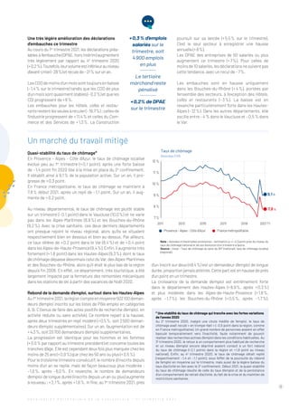 Une très légère amélioration des déclarations
d’embauches ce trimestre
Au cours du 1er
trimestre 2021, les déclarations préa-
lables à l’embauche (DPAE, hors intérim) augmentent
très légèrement par rapport au 4e
trimestre 2020
(+ 0,2 %).Toutefois,leurvolumeestinférieurauniveau
d’avant-crise(– 28 %)etreculede– 21 %surunan.
LesCDDdemoinsd’unmoissonttoujoursenbaisse
(– 1,4 % sur le trimestre) tandis que les CDD de plus
d’unmoissontquasimentstables(– 0,2 %)etqueles
CDI progressent de + 6 %.
Les embauches pour les Hôtels, cafés et restau-
rantsrestentlesseulesàreculer(– 19,7 %) ;cellesde
l’Industrie progressent de + 11,4 % et celles du Com-
merce et des Services de + 1,3 %. La ­Construction
poursuit sur sa lancée (+ 5,5 % sur le trimestre).
C’est le seul secteur à enregistrer une hausse
annuelle (+ 8 %).
Les DPAE des entreprises de 50 salariés ou plus
augmentent ce trimestre (+ 7 %). Pour celles de
moinsde10salariés,lesdéclarationsnesuiventpas
cette tendance, avec un recul de – 7 %.
Les embauches sont en hausse uniquement
dans les Bouches-du-Rhône (+ 4 %), portées par
­
l’ensemble des secteurs, à l’exception des Hôtels,
cafés et restaurants (– 3 %). La baisse est en
revanche particulièrement forte dans les Hautes-
Alpes (– 12 %). Dans les autres départements, elle
oscille entre – 4 % dans le Vaucluse et – 0,5 % dans
le Var.
Un marché du travail mitigé
Quasi-stabilité du taux de chômage*
En Provence - Alpes - Côte d’Azur, le taux de chômage localisé
évolue peu au 1er
 trimestre (+ 0,1 point), après une forte baisse
de – 1,4 point fin 2020 liée à la mise en place du 2e
 confinement.
Il s’établit ainsi à 9,1 % de la population active. Sur un an, il pro-
gresse de + 0,3 point.
En France métropolitaine, le taux de chômage se maintient à
7,8 % début 2021, après un repli de – 1,1 point. Sur un an, il aug-
mente de + 0,2 point.
Au niveau départemental, le taux de chômage est plutôt stable
sur un trimestre (– 0,1 point) dans le Vaucluse (10,0 %) et ne varie
pas dans les Alpes-Maritimes (8,9 %) et les Bouches-du-Rhône
(9,2 %). Avec la crise sanitaire, ces deux derniers départements
ont presque rejoint le niveau régional, alors qu’ils se situaient
respectivement bien en dessous et bien au-dessus. Par ailleurs,
ce taux s’élève de + 0,2 point dans le Var (8,4 %) et de + 0,4 point
dans les Alpes-de-Haute-Provence (9,4 %). Enfin, il augmente très
fortement (+ 1,8 point) dans les Hautes-Alpes (9,3 %), dont le taux
dechômagedépassedésormaisceluiduVar,desAlpes-Maritimes
et des Bouches-du-Rhône, alors qu’il était le plus bas de la région
depuis fin 2008. En effet, ce département, très touristique, a été
largement impacté par la fermeture des remontées mécaniques
dans les stations de ski à partir des vacances de Noël 2020.
Rebond de la demande d’emploi, surtout dans les Hautes-Alpes
Au1er
trimestre2021,larégioncompteenmoyenne502 100 deman-
deurs d’emploi inscrits sur les listes de Pôle emploi en catégories
A, B, C (tenus de faire des actes positifs de recherche d’emploi, en
activité réduite ou sans activité). Ce nombre repart à la hausse,
après deux trimestres en repli modéré (+ 0,5 %, soit 2 500 deman-
deurs d’emploi supplémentaires). Sur un an, l’augmentation est de
+ 4,3 %, soit 20 700 demandeurs d’emploi supplémentaires.
La progression est identique pour les hommes et les femmes
(+ 0,5 % par rapport au trimestre précédent) et concerne toutes les
tranches d’âge. Elle est cependant deux fois plus marquée chez les
moins de 25 ans (+ 0,9 %) que chez les 50 ans ou plus (+ 0,5 %).
Pour le troisième trimestre consécutif, le nombre d’inscrits depuis
moins d’un an se replie, mais de façon beaucoup plus modérée :
– 1,0 %, après – 6,0 %. En revanche, le nombre de demandeurs
d’emploi de longue durée (inscrits depuis un an ou plus) augmente
à nouveau : + 2,1 %, après + 1,6 %. In fine, au 1er
trimestre 2021, près
d’un inscrit sur deux (49,4 %) est un demandeur d’emploi de longue
durée,proportionjamaisatteinte.Cettepartestenhaussedeprès
d’un point en un trimestre.
La croissance de la demande d’emploi est extrêmement forte
dans le département des Hautes-Alpes (+ 8,9 %, après + 0,3 %)
et plus modérée dans les Alpes-de-Haute-Provence (+ 1,6 %,
après – 1,7 %), les Bouches-du-Rhône (+ 0,5 %, après – 1,7 %),
Note : données trimestrielles provisoires ; estimation à +/– 0,3 point près du niveau du
taux de chômage national et de son évolution d’un trimestre à l’autre.
Source : Insee – Taux de chômage au sens du BIT (national), taux de chômage localisé
(régional).
3
+ 0,3 % d’emplois
salariés sur le
trimestre, soit
4 900 emplois
en plus
Le tertiaire
marchand reste
pénalisé
+ 0,2% de DPAE
sur le trimestre
7 %
8 %
9 %
10 %
11 %
12 %
13 % Taux de chômage
Données CVS
Provence - Alpes - Côte d’Azur France métropolitaine
9,1%
7,8%
2011 2013 2017 2019
2015 2021 T1
* Une stabilité du taux de chômage qui tranche avec les fortes variations
de l’année 2020
Au 2e
trimestre 2020, malgré une chute inédite de l’emploi, le taux de
chômage avait reculé « en trompe-l’œil » (– 0,5 point dans la région, comme
en France métropolitaine). Un grand nombre de personnes avaient en effet
basculé temporairement vers l’inactivité, faute notamment de pouvoir
réaliser des recherches actives d’emploi dans les conditions habituelles. Au
3e
trimestre 2020, le retour à un comportement plus habituel de recherche
et un niveau d’emploi encore déprimé avaient conduit à un fort rebond
du taux de chômage (+ 2,1  points dans la région et + 1,8  point au niveau
national). Enfin, au 4e
trimestre 2020, le taux de chômage s’était replié
(respectivement – 1,4 et – 1,1 point), sous l’effet de la poursuite du rebond
de l’emploi en moyenne sur le trimestre, mais aussi de la légère baisse du
taux d’activité en lien avec le 2e
confinement. Début 2021, la quasi-stabilité
du taux de chômage résulte de celle du taux d’emploi et de la persistance
d’un comportement de retrait d’activité, du fait de la crise et du maintien de
restrictions sanitaires.
O b s e r v a t i o n P a r t e n a r i a l e d e l a C o n j o n c t u r e - 1 e r
t r i m e s t r e 2 0 2 1
 