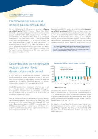 Première baisse annuelle du
nombre d’allocataires du RSA
Fin avril 2021, plus de 165 000 personnes perçoivent le Revenu
de solidarité active (RSA) en Provence - Alpes - Côte d’Azur.
Ce nombre, qui ne cessait de s’accroître avec la crise sanitaire
jusqu’au pic de décembre 2020, recule depuis et enregistre sa
première baisse annuelle depuis début 2020 (– 0,7 % par rapport
à fin avril 2020, soit – 1 100 bénéficiaires). Ce repli, plus prononcé
qu’en France métropolitaine (– 0,2 %), ne concerne toutefois que
deux départements de la région : les Alpes-Maritimes (– 1,1 %)
et les Bouches-du-Rhône (– 2,5 %). Dans tous les autres terri-
toires, la hausse se poursuit, et notamment dans les Hautes-
Alpes (+ 6,7 %), même si elle se modère depuis un ou deux mois.
Au total, le nombre d’allocataires du RSA reste supérieur de
3,3 % à son niveau d’avant-crise.
Depuis octobre 2020, le nombre de bénéficiaires de l’Allocation
de solidarité spécifique (ASS) diminue, en raison notamment
des mesures de prolongation*
des droits à l’allocation chômage,
qui limitent de fait le nombre d’entrées dans l’ASS. Fin mars 2021,
il s’établit à 26 000 en région, soit – 5,9 % sur un an (– 1 600 per-
sonnes), évolution comparable à la moyenne nationale (– 5,8 %).
Le département des Alpes-Maritimes se distingue avec une plus
faible diminution par rapport aux autres départements (– 2,7 %).
Des embauches qui ne retrouvent
toujours pas leur niveau
d’avant-crise au mois de mai
À partir d’avril 2021, les déclarations préalables à l’embauche
(DPAE) dépassent le volume observé un an plus tôt, en 2020.
Mais la situation reste encore dégradée au regard de la période
d’avant-crise : en mai 2021, 155 000 déclarations sont enregis-
trées, soit une baisse de – 14 % par rapport à mai 2019.
Les CDD de plus d’un mois progressent fortement, que ce soit
sur un an ou par rapport à la situation de 2019. Les CDI augmen-
tent également mais de manière plus modérée. En revanche,
les CDD courts, qui sont en hausse sur un an, ne retrouvent pas
leur niveau d’avant-crise (– 29 %).
Avec la réouverture de leurs établissements et malgré le main-
tien de mesures allégées, les embauches dans les Hôtels, cafés
et restaurants (HCR), renouent avec la croissance (+ 900 % sur
un an). Cependant, comparé à mai 2019, il manque un quart des
DPAE à ce secteur. À l’inverse, le Commerce et l’Industrie enre-
gistrent un nombre de déclarations supérieur à celui d’avant-
crise (respectivement + 6 % et + 7 %).
Les embauches dans les établissements de moins de 10 sala-
riés, souvent rattachés au secteur HCR, concentrent plus de
30 % des déclarations du mois et améliorent leur niveau d’avant
crise (+ 6 %). Les entreprises de 10 à 49 salariés et celles de plus
de 250 salariés sont quant à elles en recul par rapport à mai 2019
(respectivement – 33 % et – 22 %).
Le département des Alpes-Maritimes demeure le plus fragi-
lisé par l’incidence de la crise sanitaire avec un repli de – 32 %
des DPAE par rapport à mai 2019, suivi du Vaucluse (– 15 %).
Seuls les Alpes-de-Haute-Provence affichent une hausse des
embauches (+ 9 %).
I N D I C AT E U R S C O M P L É M E N TA I R E S
6
Janv. Fév. Mars Avril
Mai Mai
Juin Juillet
2020 2021
Août
- 70 %
- 35 %
0 %
+ 35 %
+ 70 %
+ 105 %
+ 140 %
Évolution des DPAE en Provence - Alpes - Côte d'Azur
Sept. Oct. Nov. Déc.
– 62%
– 34%
– 24%
– 11%
– 35%
– 20% – 22%
– 37% – 31% – 33%
– 2%
+ 125%
+ 115%
– 31%
– 41%
– 14%
Évolution sur un an
Évolution sur deux ans
Source:Urssaf,Acoss–DPAE.
* 
Afindetenircomptedelasituationsanitaire,lesdemandeursd’emploiindemni-
sés au titre de l’ASS et de l’Allocation d’aide au retour à l’emploi (ARE) qui arrivent
enfindedroitsdepuisle30octobre2020,bénéficientd’uneprolongationauto-
matiquedeversement,prévuejusqu’au30juin2021.
O b s e r v a t i o n P a r t e n a r i a l e d e l a C o n j o n c t u r e - 1 e r
t r i m e s t r e 2 0 2 1
 