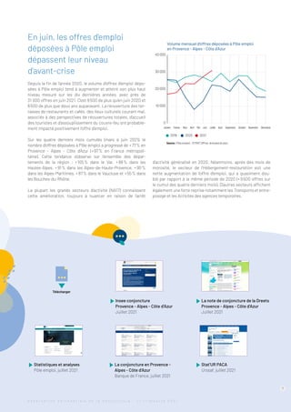 7
En juin, les offres d’emploi
déposées à Pôle emploi
dépassent leur niveau
d’avant-crise
Depuis la fin de l’année 2020, le volume d’offres d’emploi dépo-
sées à Pôle emploi tend à augmenter et atteint son plus haut
niveau mesuré sur les dix dernières années, avec près de
31 000 offres en juin 2021. C’est 8 500 de plus qu’en juin 2020 et
6 500 de plus que deux ans auparavant. La réouverture des ter-
rasses de restaurants et cafés, des lieux culturels courant mai,
associés à des perspectives de réouvertures totales, d’accueil
des touristes et d’assouplissement du couvre-feu ont probable-
ment impacté positivement l’offre d’emploi.
Sur les quatre derniers mois cumulés (mars à juin 2021), le
nombre d’offres déposées à Pôle emploi a progressé de + 77 % en
Provence  - Alpes - Côte d’Azur (+ 97 % en France métropoli-
taine). Cette tendance s’observe sur l’ensemble des dépar-
tements de la région  : + 105 % dans le Var, + 99 % dans les
Hautes-Alpes, + 91 % dans les Alpes-de-Haute-Provence, + 90 %
dans les Alpes-Maritimes, + 87 % dans le Vaucluse et + 55 % dans
les Bouches-du-Rhône.
La plupart les grands secteurs d’activité (NA17) connaissent
cette amélioration, toujours à nuancer en raison de l’arrêt
­
d’activité généralisé en 2020. Néanmoins, après des mois de
morosité, le secteur de l’Hébergement-restauration voit une
nette augmentation de l’offre d’emploi, qui a quasiment dou-
blé par rapport à la même période de 2020 (+ 9 500 offres sur
le cumul des quatre derniers mois). D’autres secteurs affichent
également une forte reprise notamment les Transports et entre-
posage et les Activités des agences temporaires.
Télécharger
Insee conjoncture
Provence - Alpes - Côte d’Azur
Juillet 2021

La note de conjoncture de la Dreets
Provence - Alpes - Côte d’Azur
Juillet 2021

Statistiques et analyses
Pôle emploi, juillet 2021

La conjoncture en Provence -
Alpes - Côte d’Azur
Banque de France, juillet 2021
Stat’UR PACA
Urssaf, juillet 2021
0
10 000
20 000
30 000
40 000
Volume mensuel d’offres déposées à Pôle emploi
en Provence - Alpes - Côte d’Azur
2019 2020 2021
Janvier Avril
Mars
Février Mai Juin Juillet Août Septembre Octobre Novembre Décembre
Source:Pôleemploi–STMATOffres,donnéesbrutes.
O b s e r v a t i o n P a r t e n a r i a l e d e l a C o n j o n c t u r e - 1 e r
t r i m e s t r e 2 0 2 1
 
