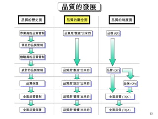 品質的發展 品質的歷史面 品質的觀念面 品質的制度面 作業員的品質管制 領班的品質管制 檢驗員的品質管制 統計的品質管制 品質保證 全面品質管制 全面品質保證 品質是“檢查”出來的 品質是“製造”出來的 品質是“設計”出來的 品質是“管理”出來的 品質是“習慣”出來的 全面品管 (TQC) 品檢 (QI) 品管 (QC) 品保 (QA) 全面品保 (TQA) 