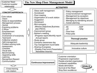 The New Shop Floor Management Model □   Glass wall management □   Scoreboard □   Floor meeting □   Organization of a work station □   Suggestion □   Storyboard □   Mini-company (Mission,Objectives,Business  plan,PDCA) □   Improvement group □   Banker's meeting (Progress report,Monthly report ,Annual report) □   Study group □   Company awareness day □   Top management round table □   Sharing of progress (Display,Free lunch,Presentation ,Newsletter,Awards) □   Policy management □   Cross-functional management □   Management by exception □   Management by objectives □   Managing by wandering around □   Career planning □   5S  □  SOP □   JIT  □  TPM □   Flow lines □   Poka-yoke Continuous Improvement □ Core values □   Vision □   Roles & responsibilities □   Management process □   Genba □   Exposing problems □   5 Whys □   Empowerment □   Ownership □   Involvement of everybody □   Teamwork □   Collective wisdom □   Self-management □   Problem-solving tools □   Assessment □   Checklist □   Visual aids □   Benchmarking □   Upgrading skills □   Learning □   Recognition,Reward □   Communication □   Cross-training □   Job rotation Customer Need Customer-supplier relationship Thorough practice Adequate leadership Innovative culture Customer orientation Progressive organization People-oriented organization Increased capabilities Waste elimination Survival of the fittest Shop floor excellence CONCEPT/APPROACH ACTIVITIES GOALS 