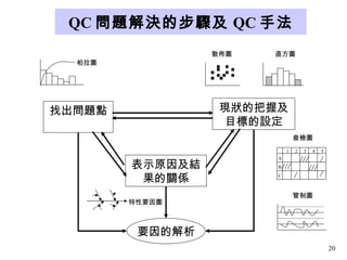 QC 問題解決的步驟及 QC 手法 找出問題點 現狀的把握及目標的設定 表示原因及結果的關係 要因的解析 柏拉圖 散佈圖 直方圖 查檢圖 管制圖 特性要因圖 A B C 1 2 3 4 5 