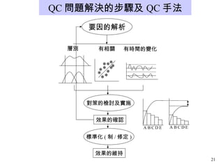 QC 問題解決的步驟及 QC 手法 要因的解析 層別 有相關 有時間的變化 對策的檢討及實施 效果的確認 標準化 ( 制 / 修定 ) 效果的維持 * * * * * * * * * * * A B C D E A B C D E 