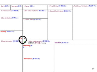 C A D P Team name ( 圈名 ) ： Dep’t ( 部門 ) ： 1.Theme ( 主題 ) ： 2.Why select this theme ( 選定理由 ) ： 3. Current status ( 現況分析 ) ： 4.Target Setting ( 目標設定 ) ： 5. Cause-Effect Analysis ( 要因分析 ) ： 6. Root Cause Verification ( 真因尋求 ) ： 7.Action implementation  ( 對策實施 ) ： 8. Result Confirmation ( 效果確認 )   　 9.Standardization ( 標準化 ) ： 10.Future chance ( 改善機會 ) ： ‧ 創意來源 ( 參考文獻 ) / Learning ‧ Solution ( 對策方法 ) ： ‧ Sharing ( 經驗分享 ) ： ‧ Learning ( 學習 ) ： ‧ Reference   ( 參考文獻 ): One Page QC Story 