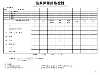 品質保證措施檢討 