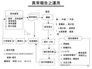 異常報告之運用 異常處理 1.  管理  ,  控制基準 2.  異常發現  3.  異常處置  4.  執行追蹤   異常報告 彙總 整理 經常發生 根本問題解決 檢討報告書 檢討‧ 分析 效果確認 標準化 日常管理 報告書要項 1.  問題點 2.  影響評估 3. CAUSE 4.  改進對策層別 5.  相關單位 / 擔當者 6.  完成日期  (EST,ACT) 應急措施 再發防止 點 線 面 (  影響度  x  發生度  x 檢出度  =  重要度  ) 生產影響  ,  重要度 ●  維持活動 ●  HORIZONTAL DEPLOYMENT 推廣‧‧運用 擔當者  :  幹部  SUP.  SR SUP. Y 
