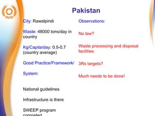 Pakistan 
City: Rawalpindi 
Waste: 48000 tons/day in 
country 
Kg/Capita/day: 0.5-0.7 
(country average) 
Good Practice/Framework/ 
System: 
National guidelines 
Infrastructure is there 
SWEEP program 
competed 
Observations: 
No law? 
Waste processing and disposal 
facilities 
3Rs targets? 
Much needs to be done! 
 