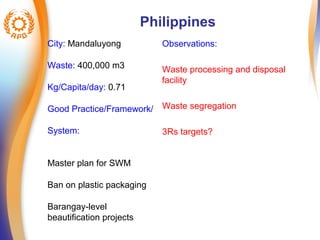 Philippines 
City: Mandaluyong 
Waste: 400,000 m3 
Kg/Capita/day: 0.71 
Good Practice/Framework/ 
System: 
Master plan for SWM 
Ban on plastic packaging 
Barangay-level 
beautification projects 
Observations: 
Waste processing and disposal 
facility 
Waste segregation 
3Rs targets? 
 