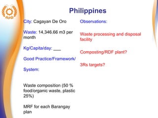 Philippines 
City: Cagayan De Oro 
Waste: 14,346.66 m3 per 
month 
Kg/Capita/day: ___ 
Good Practice/Framework/ 
System: 
Waste composition (50 % 
food/organic waste, plastic 
25%) 
MRF for each Barangay 
plan 
Observations: 
Waste processing and disposal 
facility 
Composting/RDF plant? 
3Rs targets? 
 