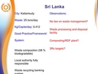 Sri Lanka 
City: Kattankudy 
Waste: 25 tons/day 
Kg/Capita/day: 0.412 
Good Practice/Framework/ 
System: 
Waste composition (58 % 
biodegradable) 
Local authority fully 
responsible 
Waste recycling banking 
system 
Observations: 
No law on waste management? 
Waste processing and disposal 
facility 
Composting/RDF plant? 
3Rs targets? 
 