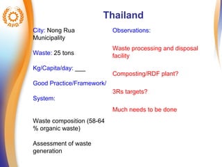 Thailand 
City: Nong Rua 
Municipality 
Waste: 25 tons 
Kg/Capita/day: ___ 
Good Practice/Framework/ 
System: 
Waste composition (58-64 
% organic waste) 
Assessment of waste 
generation 
Observations: 
Waste processing and disposal 
facility 
Composting/RDF plant? 
3Rs targets? 
Much needs to be done 
 