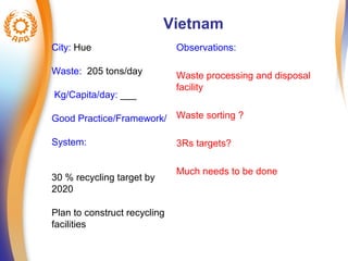 Vietnam 
City: Hue 
Waste: 205 tons/day 
Kg/Capita/day: ___ 
Good Practice/Framework/ 
System: 
30 % recycling target by 
2020 
Plan to construct recycling 
facilities 
Observations: 
Waste processing and disposal 
facility 
Waste sorting ? 
3Rs targets? 
Much needs to be done 
 