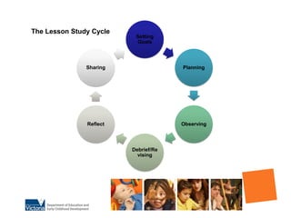 The Lesson Study Cycle
