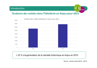 Tendance des nuitées dans l’hôtellerie en Anjou pour 2015
Source : Janvier à août (2014 – 2015)
+ 23 % d’augmentation de la clientèle britannique en Anjou en 2015
Introduction
 