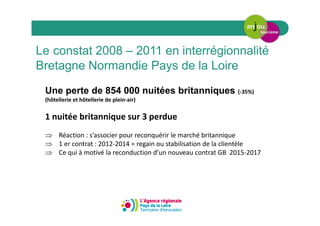 Le constat 2008 – 2011 en interrégionnalité
Bretagne Normandie Pays de la Loire
Une perte de 854 000 nuitées britanniques (-35%)
(hôtellerie et hôtellerie de plein-air)
1 nuitée britannique sur 3 perdue
⇒ Réaction : s’associer pour reconquérir le marché britannique
⇒ 1 er contrat : 2012-2014 = regain ou stabilisation de la clientèle
⇒ Ce qui à motivé la reconduction d’un nouveau contrat GB 2015-2017
 
