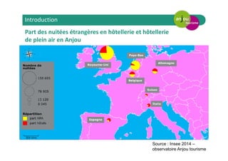 Introduction
Part des nuitées étrangères en hôtellerie et hôtellerie
de plein air en Anjou
Source : Insee 2014 –
observatoire Anjou tourisme
 