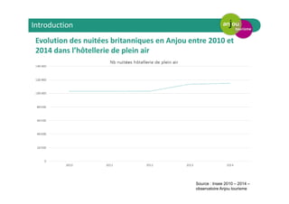 Evolution des nuitées britanniques en Anjou entre 2010 et
2014 dans l’hôtellerie de plein air
Source : Insee 2010 – 2014 –
observatoire Anjou tourisme
Introduction
 