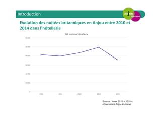 Evolution des nuitées britanniques en Anjou entre 2010 et
2014 dans l’hôtellerie
Source : Insee 2010 – 2014 –
observatoire Anjou tourisme
Introduction
 