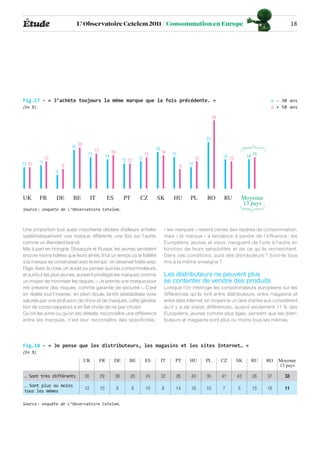Étude                        L’ Observatoire Cetelem 2011 / Consommation en Europe                                                                           18




Fig.17 - « J’achète toujours la même marque que la fois précédente. »                                                                             o - 30 ans
(En %)                                                                                                                                            o + 50 ans

                                                                                                                      34



                                                                                                                 23
                           19 20                                                    18
                                         17             16                               16
                                    15             14                          15             15                           14 13        14 15
              13                                                 12 12    13                                13
10 10    11                                                                                            10
                       9                                                                           9
                   6




UK       FR        DE      BE           IT         ES            PT       CZ        SK        HU       PL        RO         RU         Moyenne
                                                                                                                                       13 pays
Source : enquête de L’Observatoire Cetelem.



Une proportion tout aussi importante déclare d’ailleurs acheter                           « les marques » restent certes des repères de consommation,
systématiquement une marque différente une fois sur l’autre,                              mais « la marque » a tendance à perdre de l’influence : les
comme un étendard brandi.                                                                 Européens, jeunes et vieux, naviguent de l’une à l’autre en
Mis à part en Hongrie, Slovaquie et Russie, les jeunes semblent                           fonction de leurs sensibilités et de ce qu’ils recherchent.
encore moins fidèles que leurs aînés. Il fut un temps où la fidélité                      Dans ces conditions, quid des distributeurs ? Sont-ils tous
à la marque se construisait avec le temps : on devenait fidèle avec                       mis à la même enseigne ?
l’âge. Avec la crise, on aurait pu penser que les consommateurs,
et surtout les plus jeunes, auraient privilégié les marques comme                         Les distributeurs ne peuvent plus
un moyen de minimiser les risques : « Je prends une marque pour                           se contenter de vendre des produits
me prévenir des risques, comme garantie de sécurité ». C’est                              Lorsque l’on interroge les consommateurs européens sur les
en réalité tout l’inverse : en plein doute, tantôt déstabilisée voire                     différences qu’ils font entre distributeurs, entre magasins et
saturée par une profusion de choix et de marques, cette généra-                           entre sites Internet, en moyenne un tiers d’entre eux considèrent
tion de conso-zappeurs a en fait choisi de ne pas choisir.                                qu’il y a de vraies différences, quand seulement 11 % des
Qu’on les aime ou qu’on les déteste, reconnaître une différence                           Européens, jeunes comme plus âgés, pensent que les distri-
entre les marques, c’est leur reconnaître des spécificités :                              buteurs et magasins sont plus ou moins tous les mêmes.




Fig.18 - « Je pense que les distributeurs, les magasins et les sites Internet… »
(En %)
                                   UK         FR         DE         BE         ES        IT    PT      HU        PL        CZ      SK     RU     RO   Moyenne
                                                                                                                                                      13 pays

 … Sont très différents            30         29         38          28        24        32    26       43       35        41      43     26     37     33
 … Sont plus ou moins
                                   12         15             8        8        10        8     14       10       10        7       5      15     18     11
 tous les mêmes

Source : enquête de L’Observatoire Cetelem.
 
