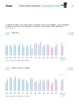 Étude                              L’ Observatoire Cetelem 2011 / Consommation en Europe                                                          34




« Combien de temps s’est écoulé entre le moment où vous avez commencé à vous renseigner
et celui où vous vous êtes décidé(e) à effectuer votre dernier achat important ? »
(Plus d’un mois)



Fig.41 - High-tech                                                                                                                        o - 30 ans
(En %)                                                                                                                                    o + 50 ans




                                                                                     58
                                   51   50                            52 54
          46        47 47                                   48                  46                  49 46                  46
43 43                                                                                                                            45 44
               40             41                       42                                 40 42                       41
                                             37   39                                                        37
                                                                 31                                              33




UK        FR        DE        BE        IT        ES        PT        CZ        SK        HU        PL      RO        RU        Moyenne
                                                                                                                                13 pays
Source : enquête de L’Observatoire Cetelem.




Fig.42 - Sports, loisirs, voyages                                                                                                         o - 30 ans
(En %)                                                                                                                                    o + 50 ans




                         66
          60 59                                             58 57
                    56        54 55                                                                                   55
     53
                                        50 51     48                                 50   50        48 50                  48    48 50
                                                                           44                  44
41                                                                    40
                                                       36                                                        36
                                                                                33
                                                                                                            28




UK        FR        DE        BE        IT        ES        PT        CZ        SK        HU        PL      RO        RU        Moyenne
                                                                                                                                13 pays
Source : enquête de L’Observatoire Cetelem.
 